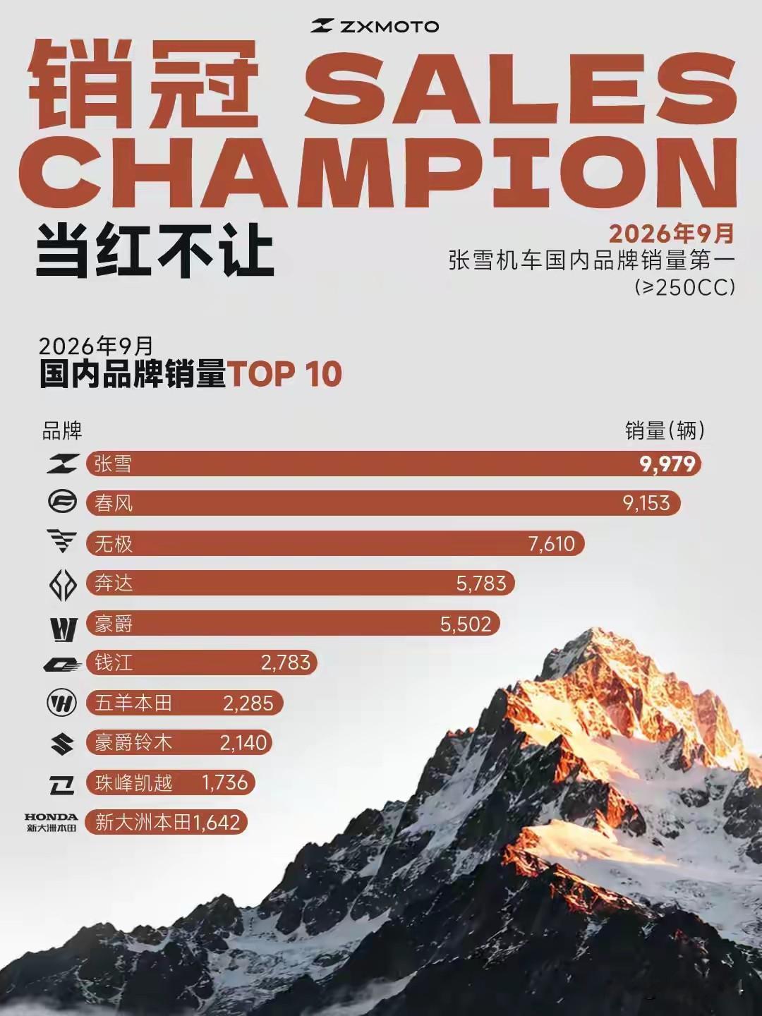 车卖到断货，张雪机车受欢迎不是靠情怀张雪机车最近确实火。9月销量9979台，拿下国内250cc以上大