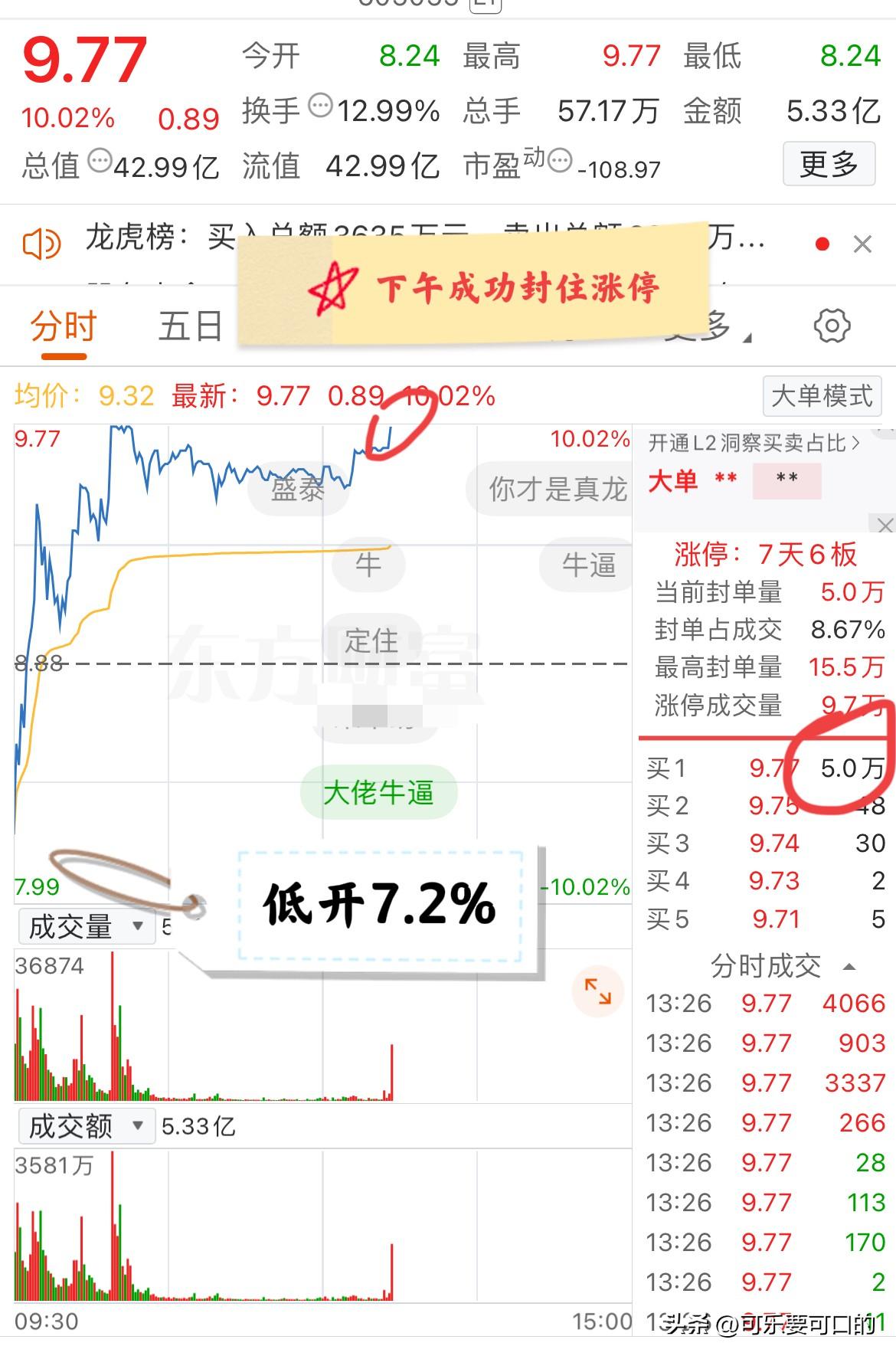 大A今天最牛的票已经提前诞生了！低开7.21%，开盘后一路拉升至涨停，下午则是成