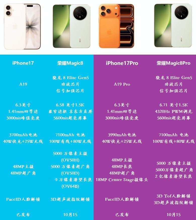 感觉荣耀Magic8Pro会彻底杀疯，直接掀了友商桌子，7100mAh电池+信