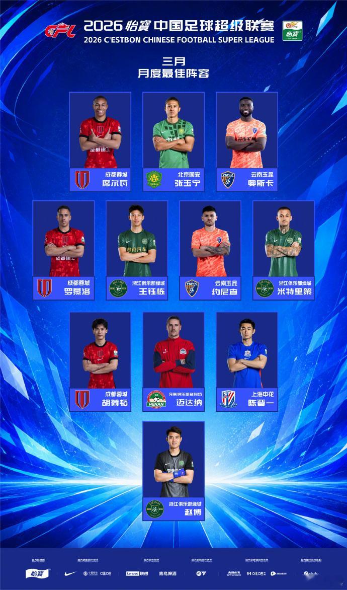 中超3月最佳阵容出炉，申花左后卫陈晋一入围：进球1个，创造机会6次，解围10次。