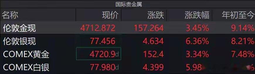 现货黄金暴涨破4710美元/盎司机构长期看多北京时间5月6日18时50分，受美