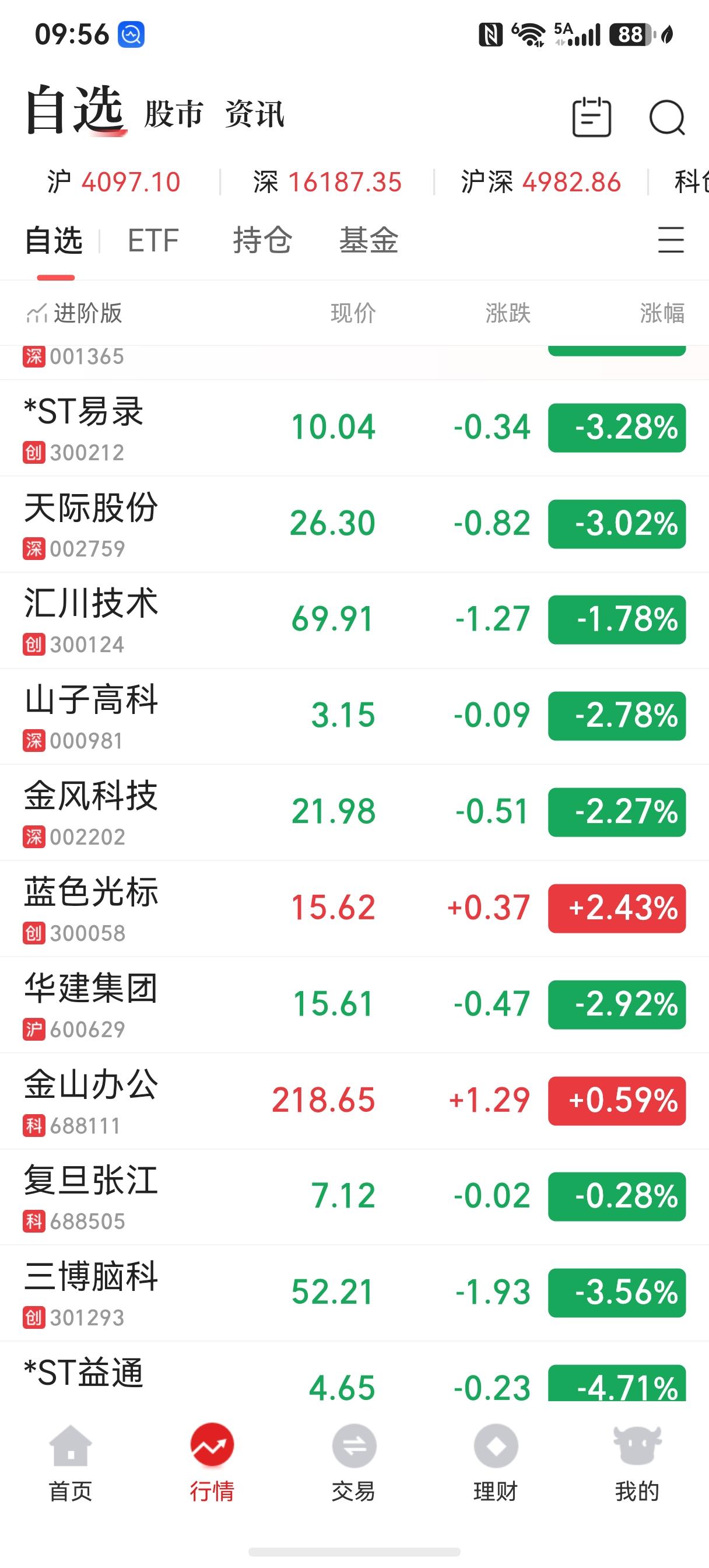 股票账户可以清仓了。天天绿，天天绿，看的我心里拔凉拔凉的，一点希望都没有。金融专