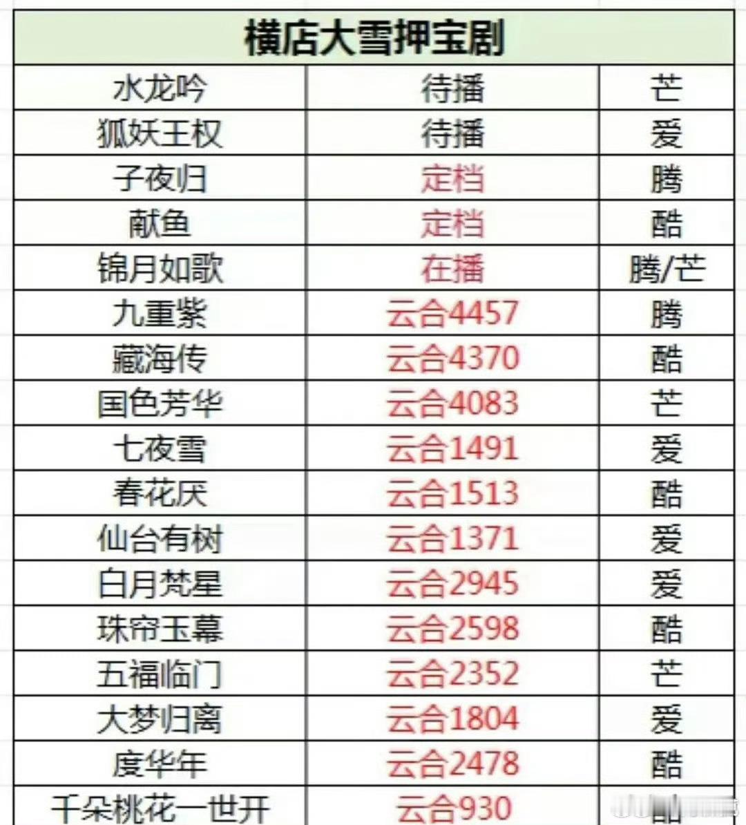 横店大雪押宝剧剩下的不多了[doge]​​​