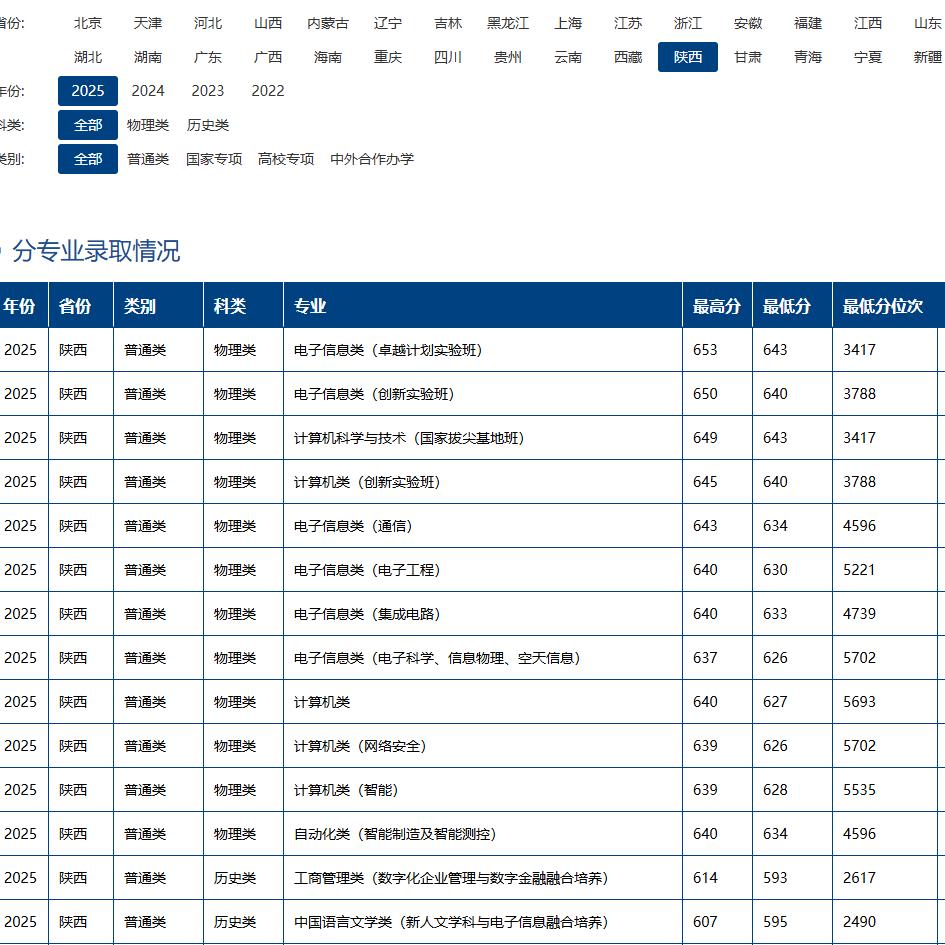 陕西的家长们，西电，川大，重庆大学2025年在陕西招生录取分数情况出炉了。图1