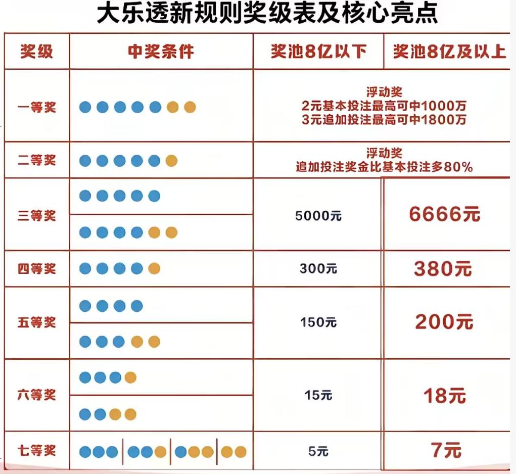 一图看懂大乐透新规！当奖池超8亿时，基本所有固定奖级金额都有提高，比如末等奖从5