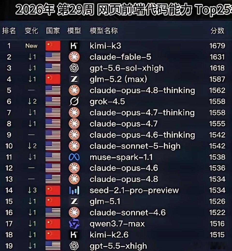 kimiK3这次是真的给国家争光了，直接登顶全球大模型榜首。K3这次的榜一