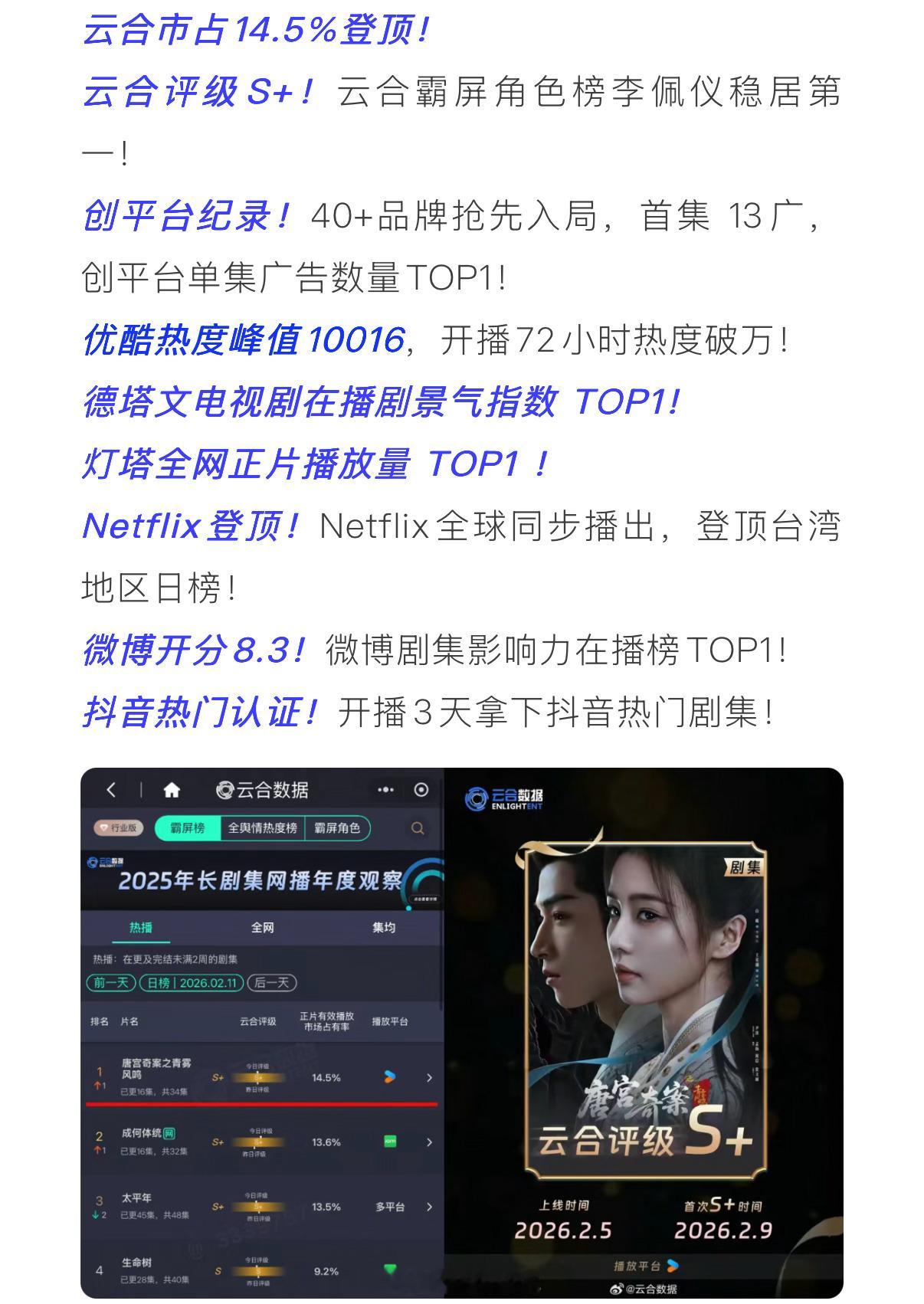 白鹿一番领衔主演唐宫奇案之青雾风鸣云合市占14.5%登顶！云合评级S+！云合霸屏