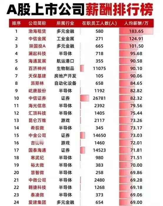 A股上市公司薪酬排行榜总结（前100名）一、整体特征1.行业分布：