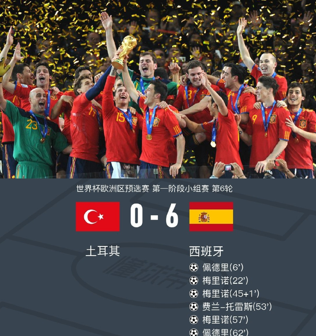 西班牙基本可以预定明年的世界杯冠军了，打土耳其如砍瓜切菜，真是强可怕。话说土耳