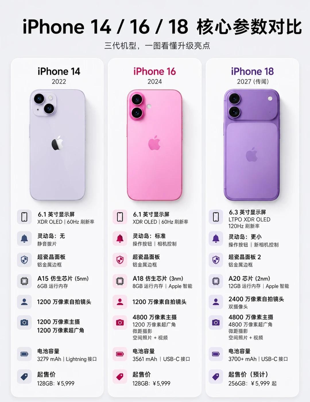 iPhone三代升级有多大把iPhone14、16和传闻中的18放一起看，苹