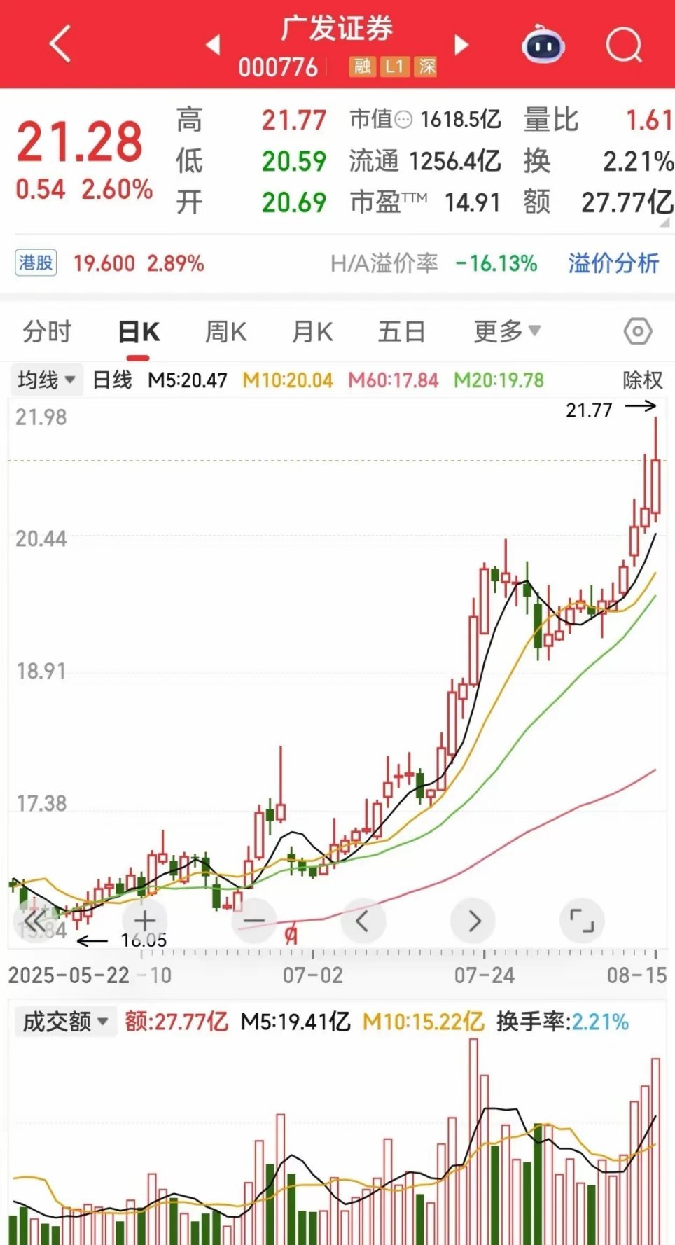 周六复盘，银行股普遍大跌，素有熊市牛市旗手的券商股纷纷创出新高。牛市一定离不开券