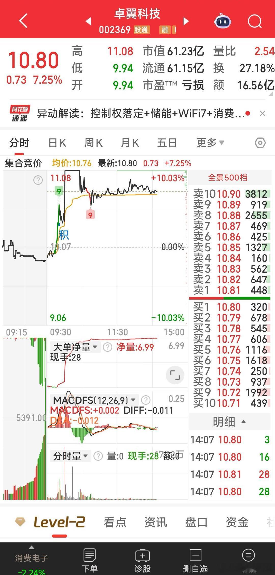 【10.8元继续加仓到卓翼科技】。刚刚出了顺灏股份和实达集团，其资金继续加仓到卓