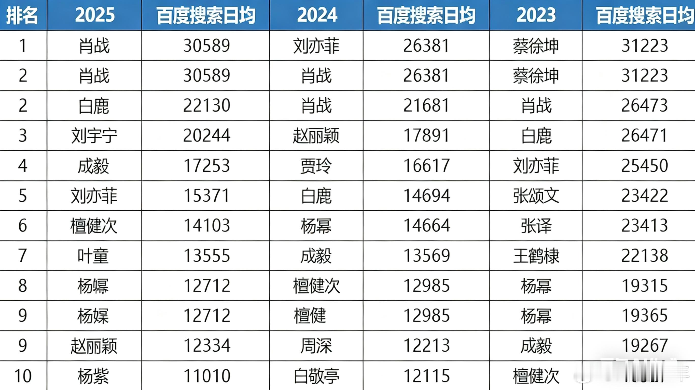 连续三年入榜百指前十的明星连续三年入榜百指前十的明星男明星：肖战、成毅、檀健次