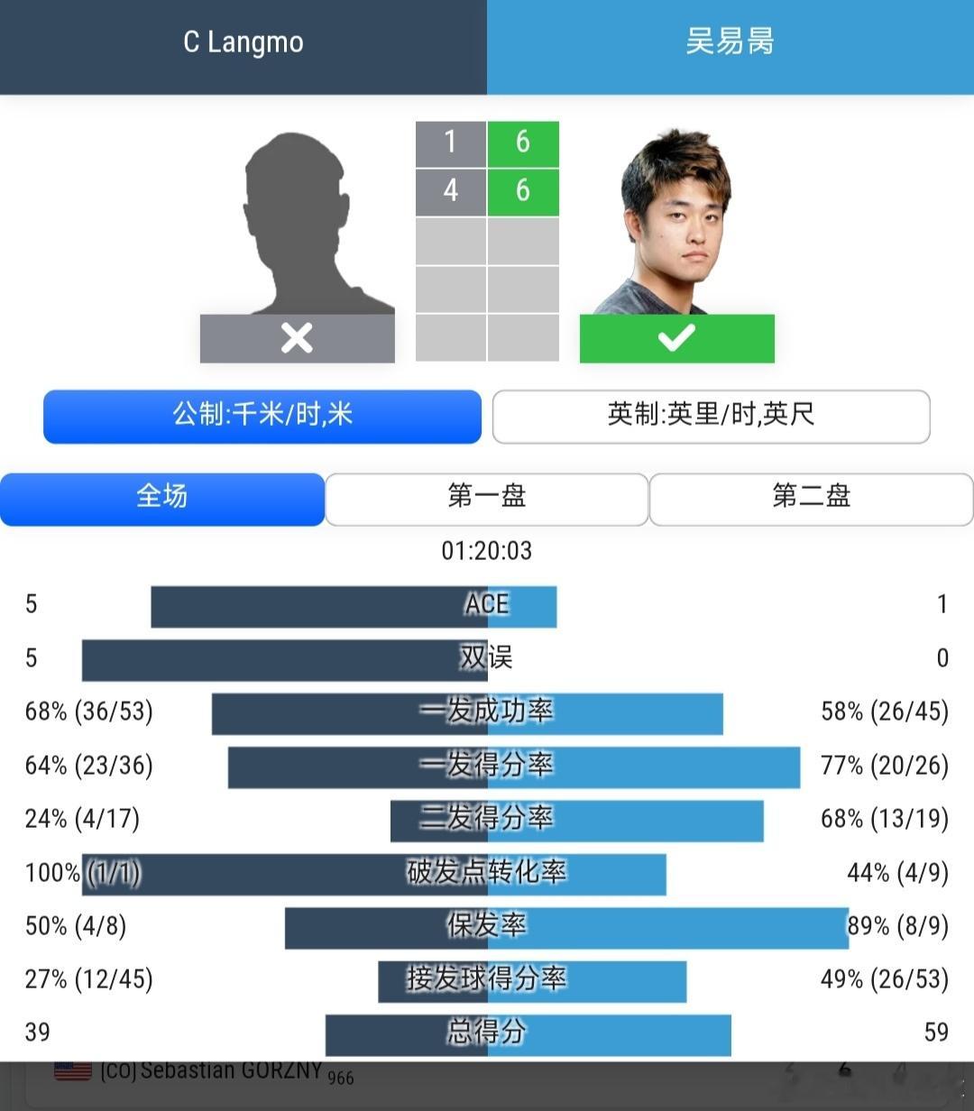 CH75林肯站🇺🇸男单第1轮2号种子布云朝克特🇨🇳4-6/7-6(4)/