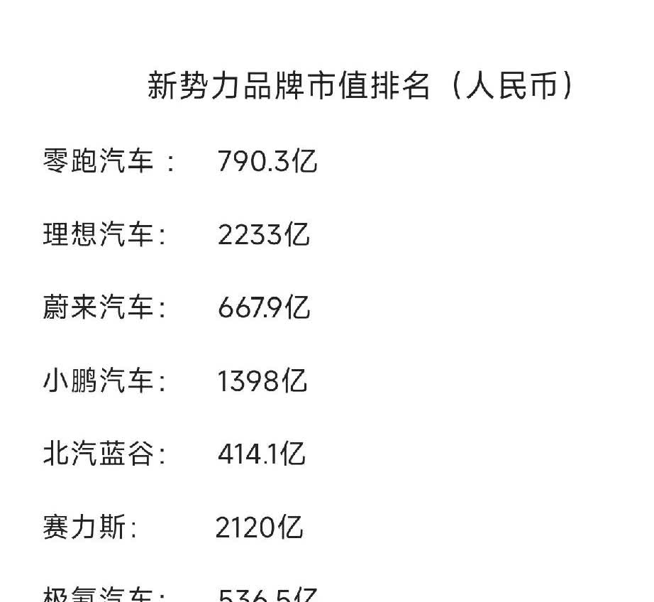 截止到今年5月17日，部分汽车新势力品牌或背后公司的市值排名。破1000亿人民币