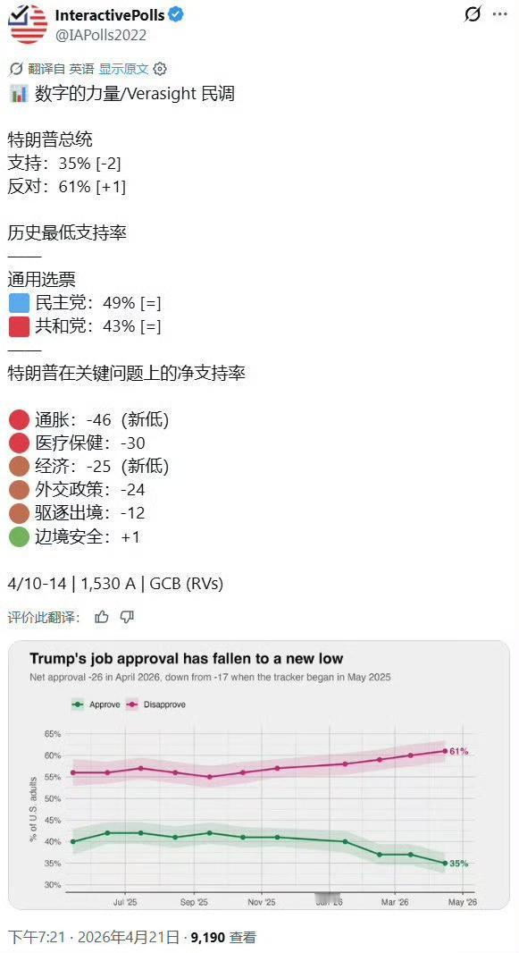 中期已完，特朗普可以尽情发癫了？其实这份民调没啥大用，2016年美国大选之后美