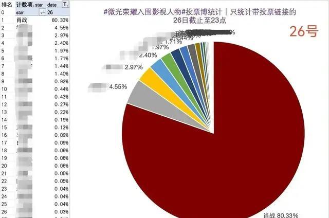 断层第一。4.09亿热力值砸下来，领先第二名整整7200万。微博之夜抢座，别人