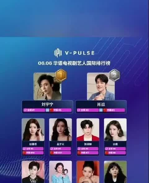 6月6日华语电视剧艺人国际排行榜第一名，刘宇宁第二名，肖战