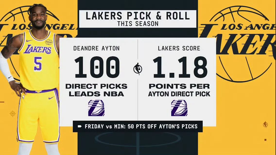 这就是艾顿的作用！本赛季直接掩护100次全联盟第一，每次掩护能让湖人得到1.18