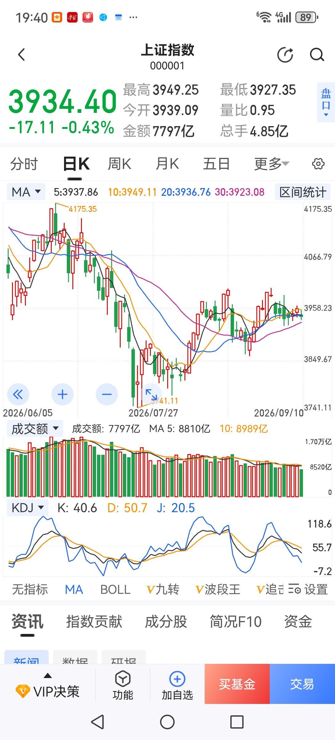 空仓，空仓，空仓。害怕有人看不到，还是再强调一下。当前环境下，A股量能萎缩，想向
