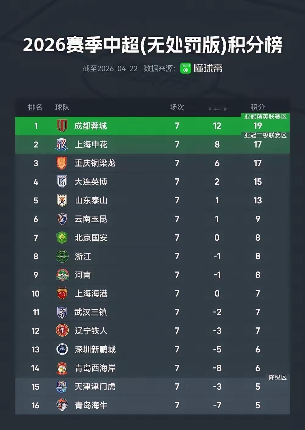 中超：会迎来“成渝”对决吗？今年的中超赛场上，成都和重庆这两座双子星城市可谓