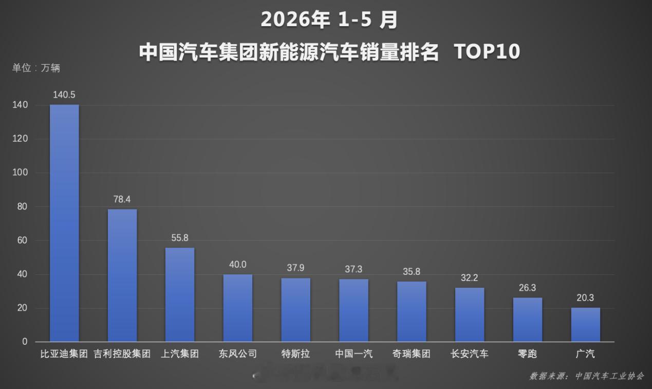 比亚迪凭借技术产品双向发力，1-5月新能源累计销量突破140万辆。这个成绩应该是