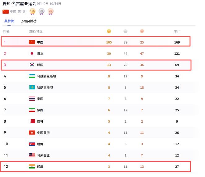 恭喜印度队，终于在中国队金牌数，达到105枚的时候，印度队的金牌数突破了3枚。