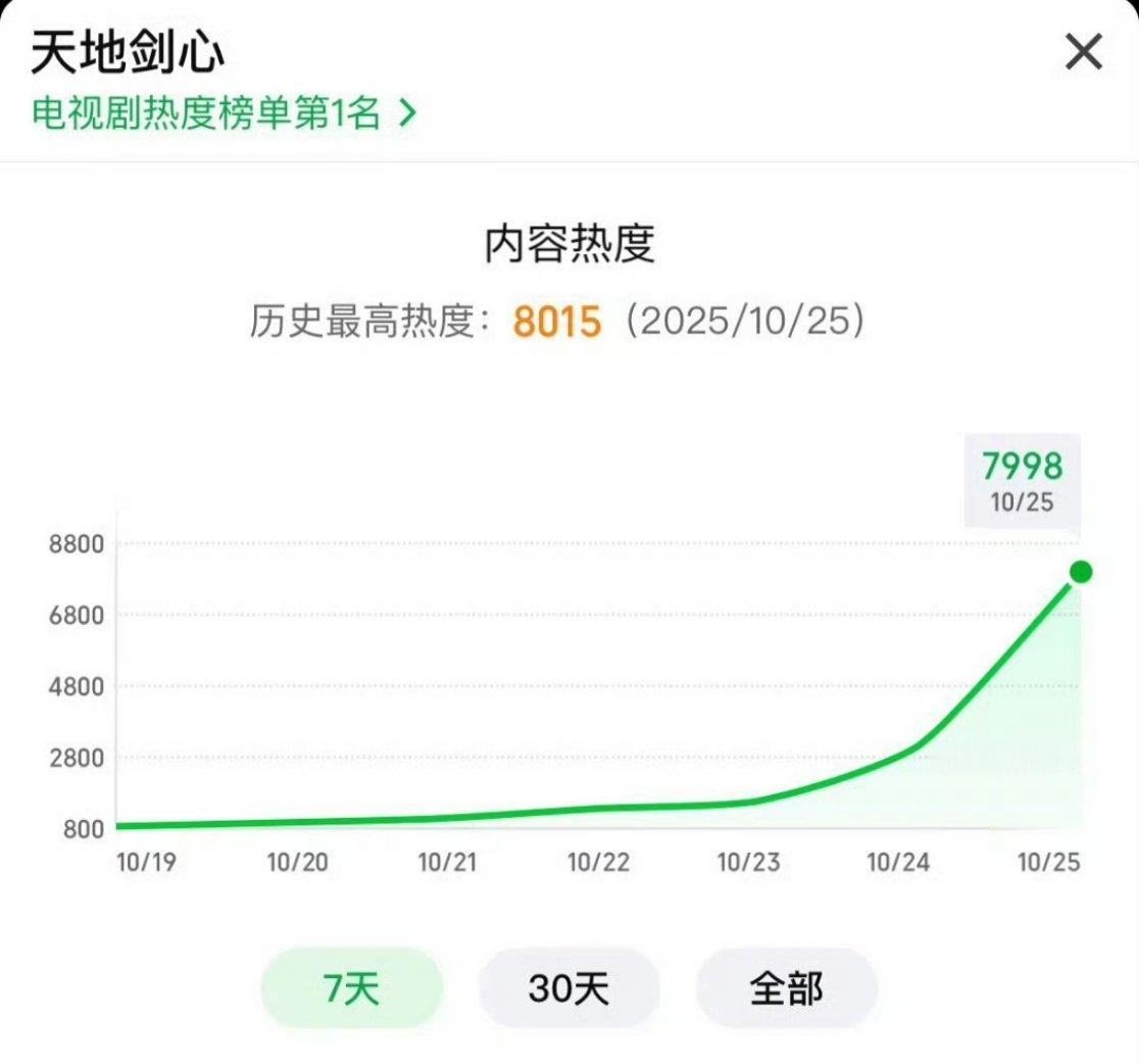 《天地剑心》首日热度已破8000，今年🥝首日热度前二的剧都是李一桐的哎。桐姐已
