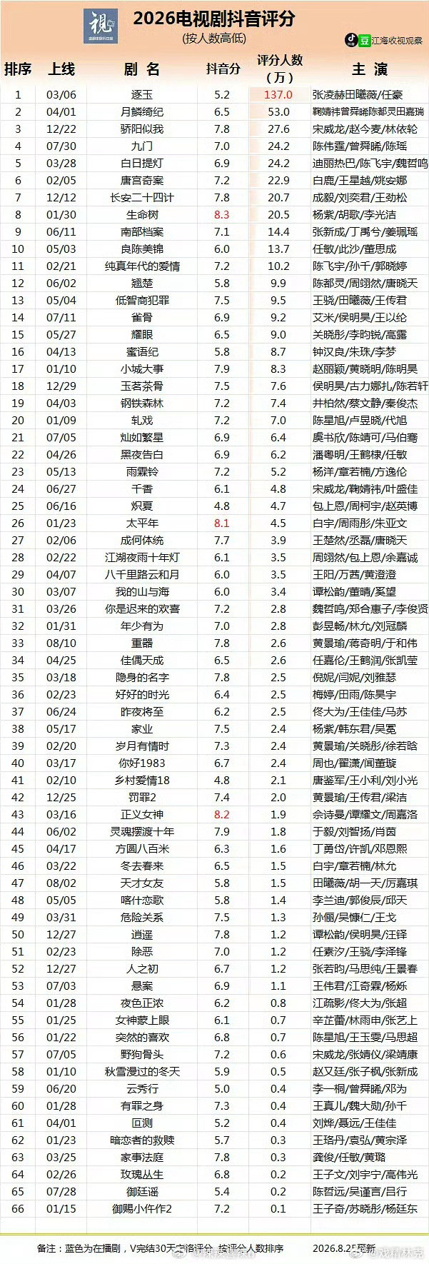 2026年剧集抖评分统计​​​