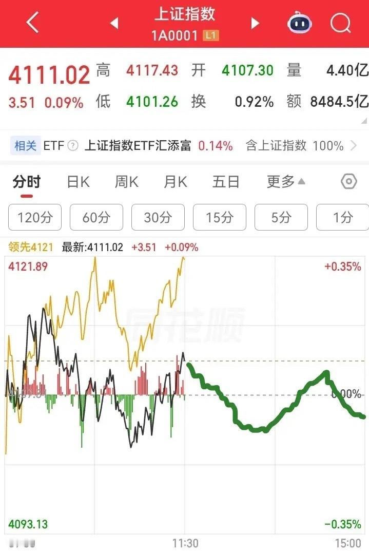 下午大盘会如何走法？咱们来预测一下。请看图，预计下午一点，大盘立马震荡下行。大盘
