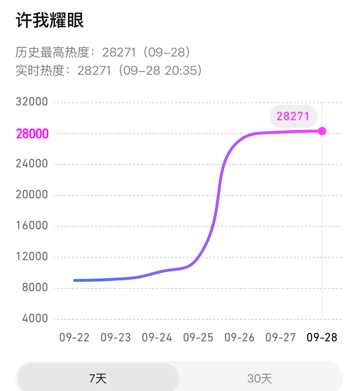 赵露思把自己的处女作给了《许我荣耀》‼️剧也真的许了她入行以来一个最大的荣耀‼