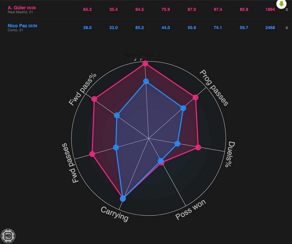 居莱尔和尼科帕斯的本赛季数据分析，居莱尔基本上在中场的各个数据上都碾压了帕斯。除
