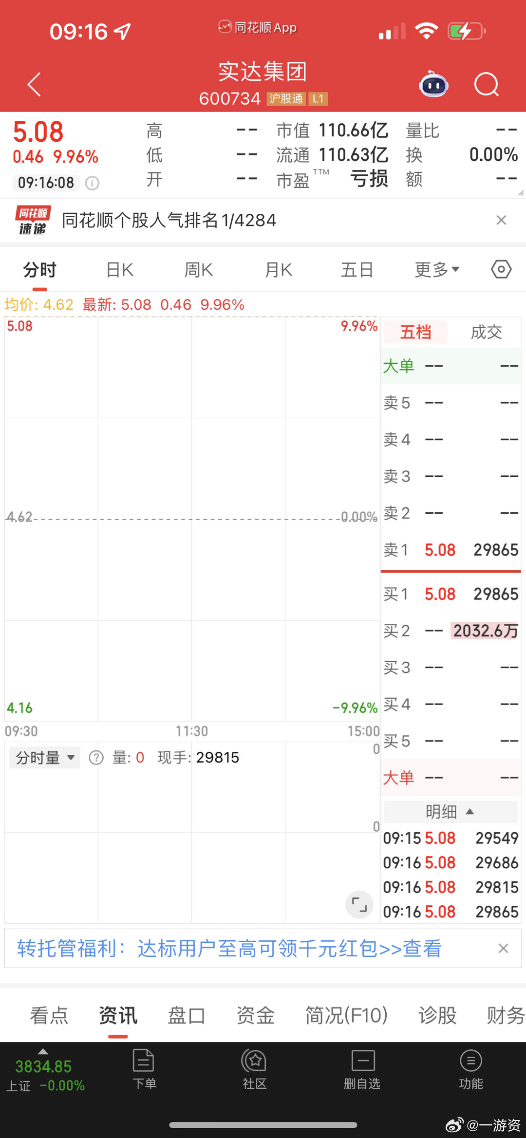 实达集团太夸张了吧，两千万手封单！