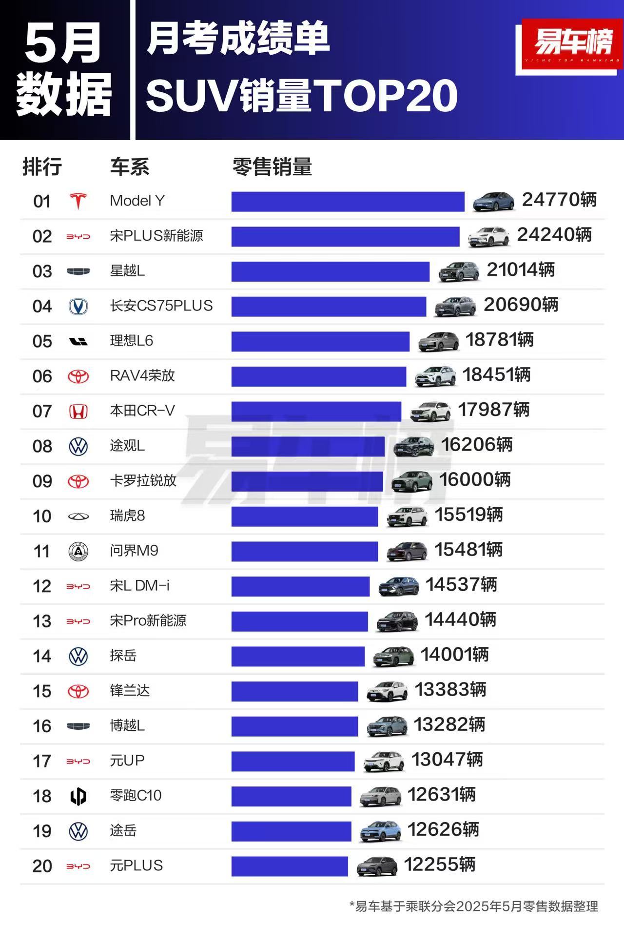 五月份的车型销量出来了，星愿依然强势，SUV里面，ModelY的位置岌岌可危～