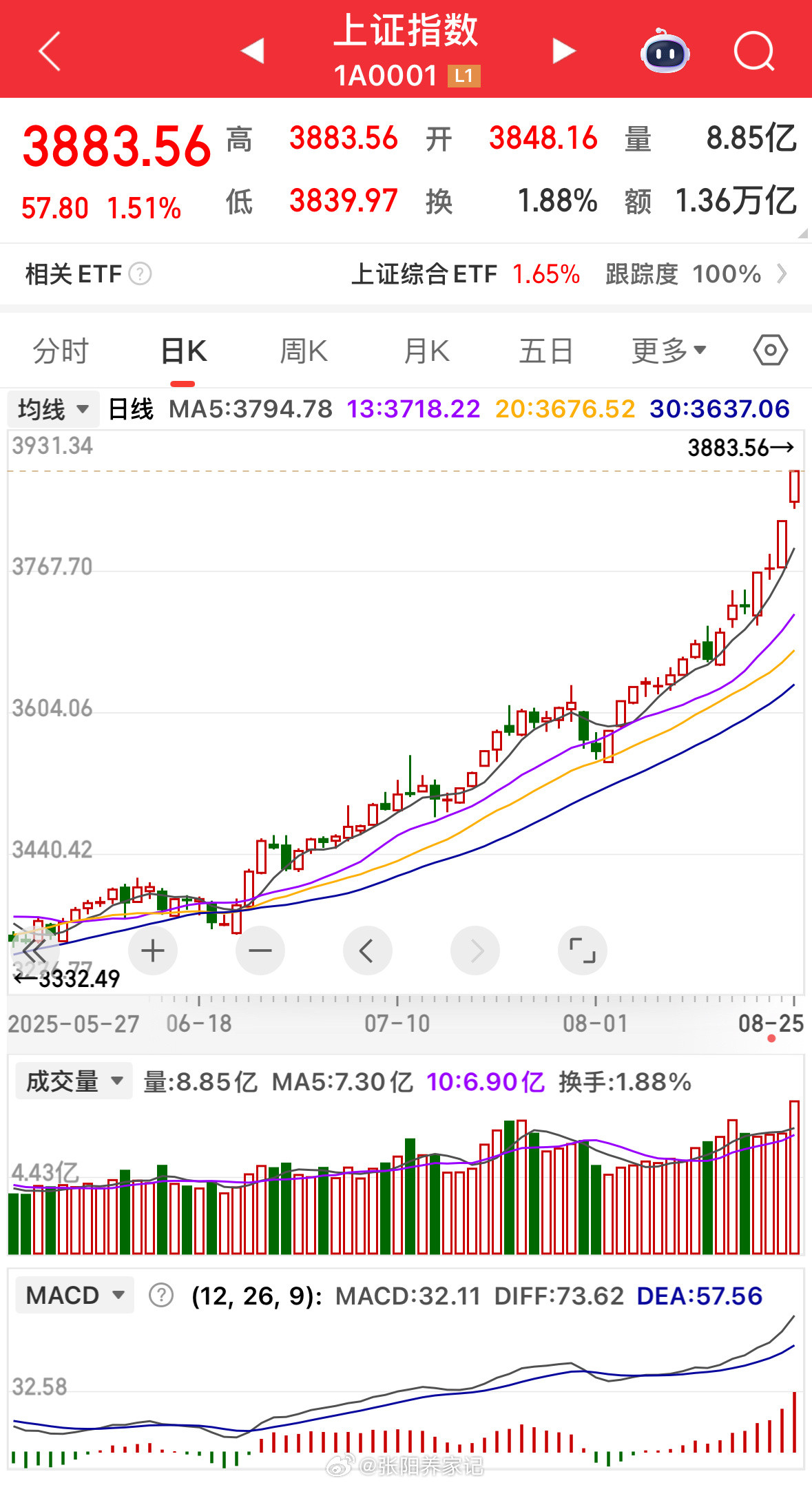 市场成交超三万亿，所谓“放量滞涨”只是表面现象，实则是券商板块被压制，否则不会有
