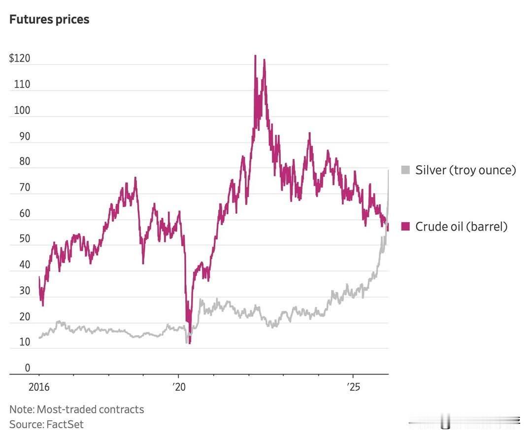 白银价格在2025年一路狂飙，正式写下历史性时刻，一盎司白银的期货价格，已经超过