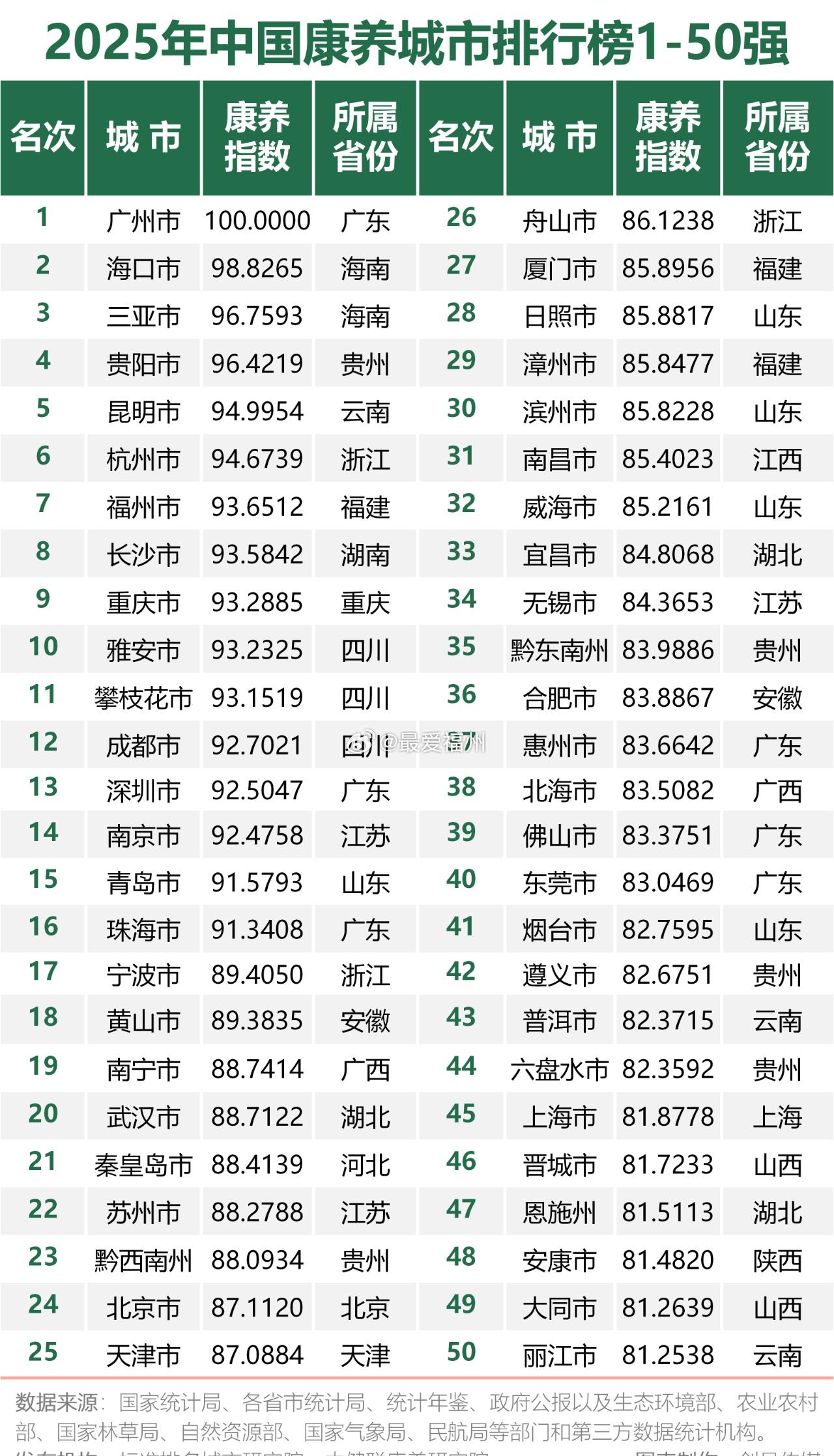 宜居的沿海省会城市!福州成为康养城市十强城市!福州市是一座各项指标均衡发展、没