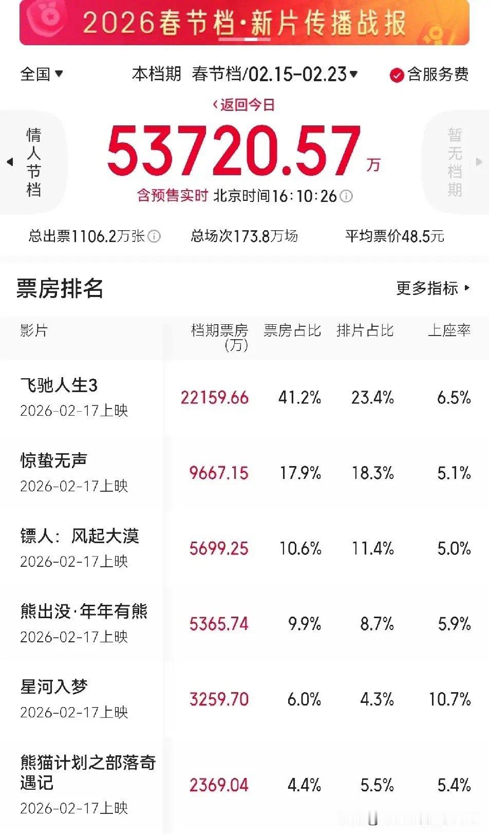 春节档预售票房突破五亿元六部大片争锋春节档，不出所料，由韩寒导演的喜剧电影飞驰人