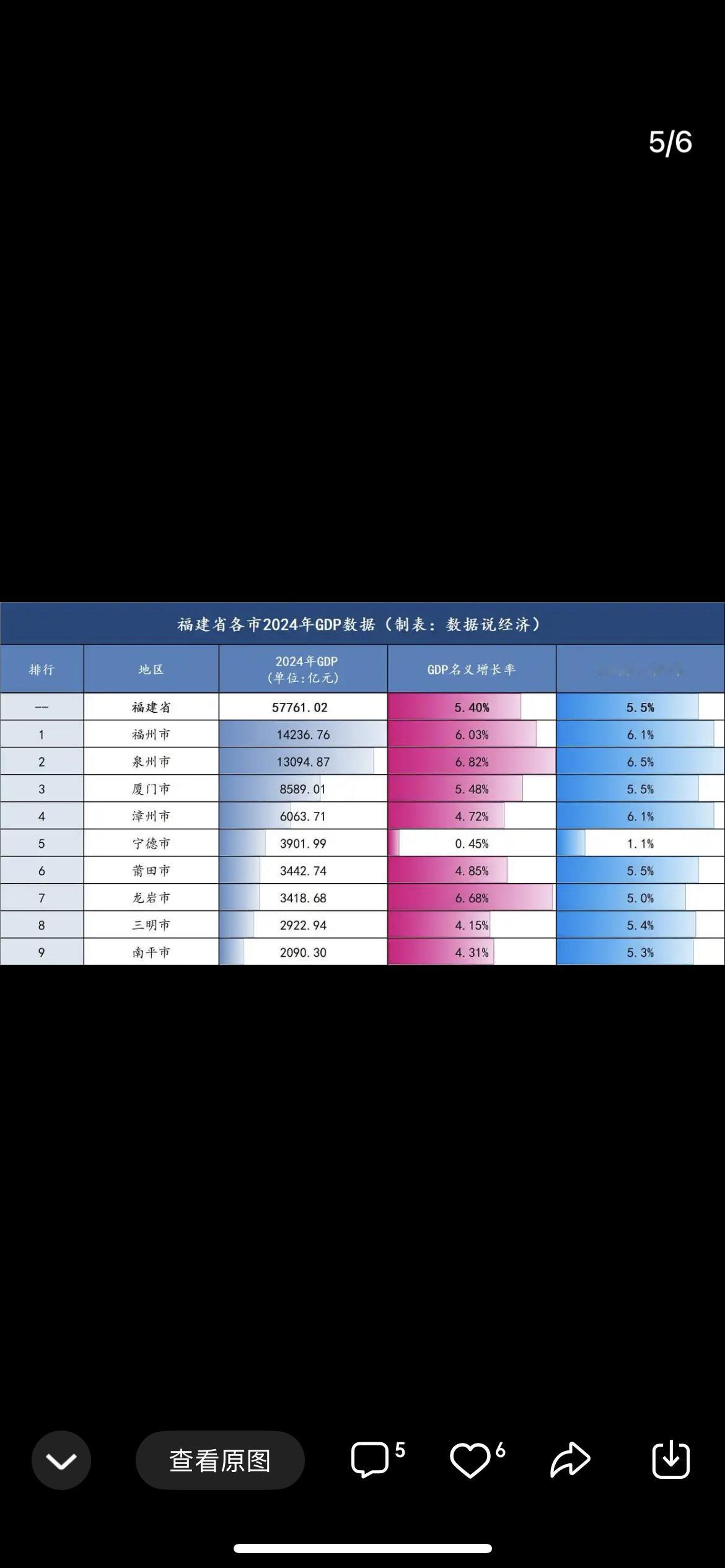 2024年度福建各市GDP总量人均GDP排名福州