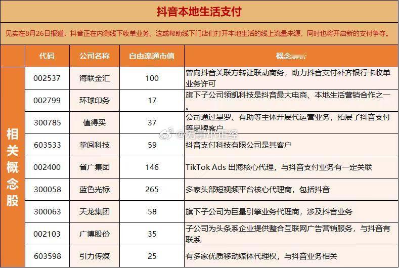 抖音本地生活概念股可以关注下。​​​
