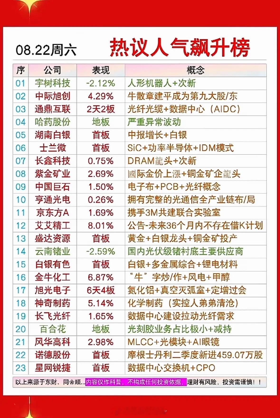 8月22日周六股市热议榜出炉，关注公司表现。8月22日周六股市热议榜出炉，不少公司表现值得关注。先说
