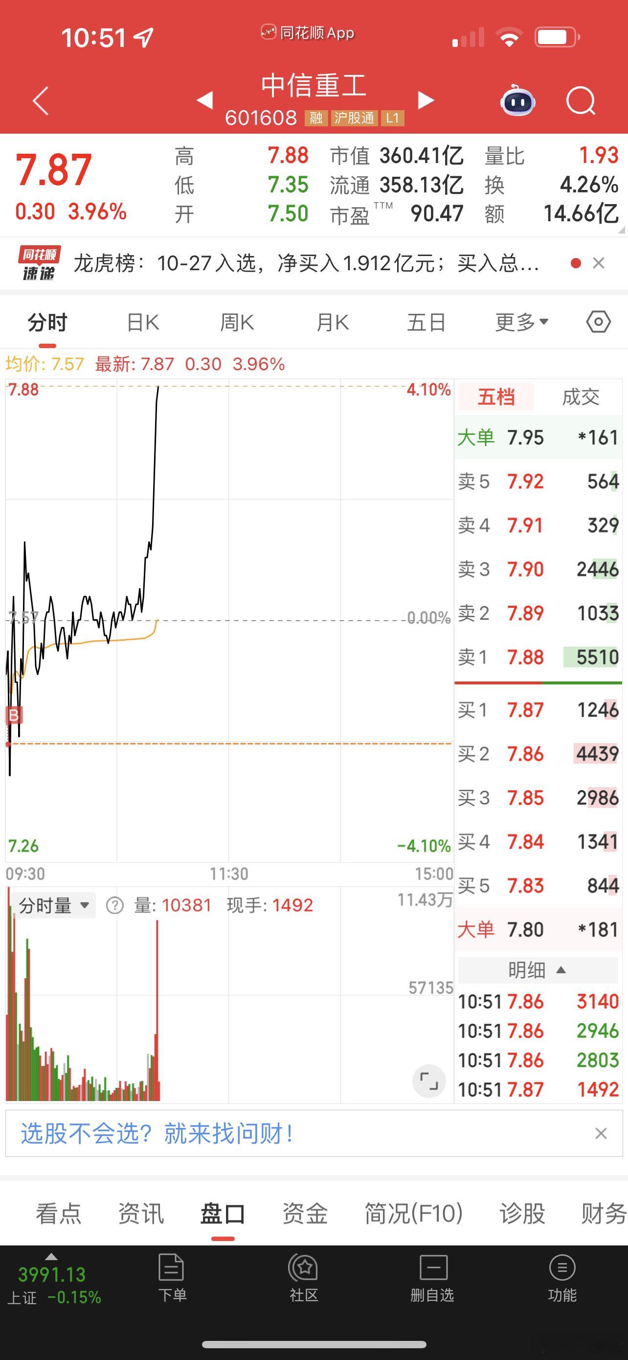 中信重工有惊喜啊​​​