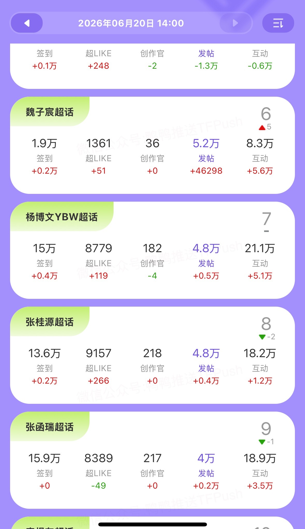 紧紧皮吧‼️四代另一家也已经发萜外显1.7亿了就代表她们和我们差距越来越小！