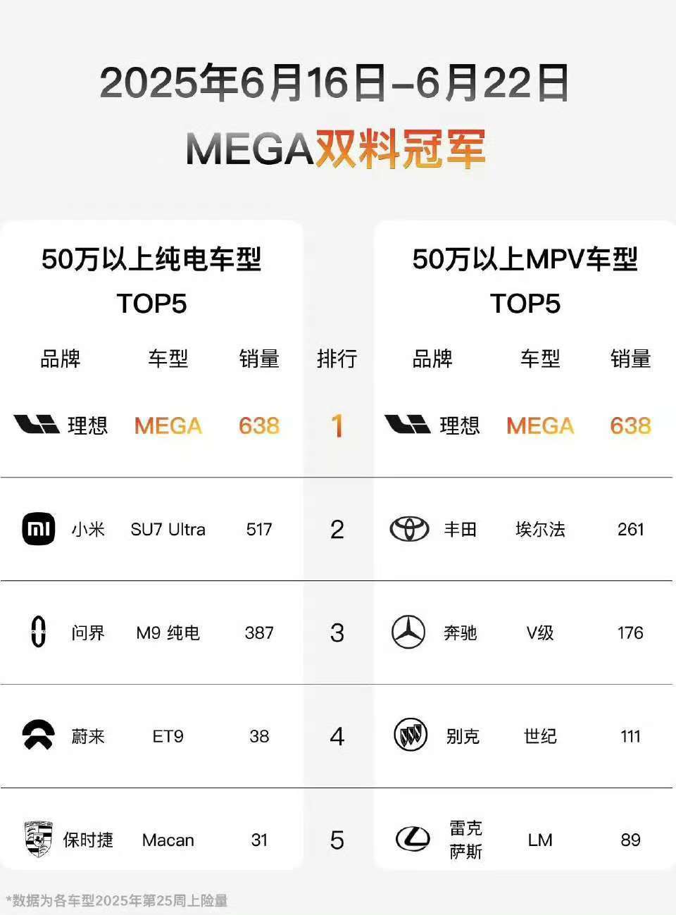 这是谁做的榜单！？竟敢加上定语50万以上纯电车型50万以上MPV车型​​​