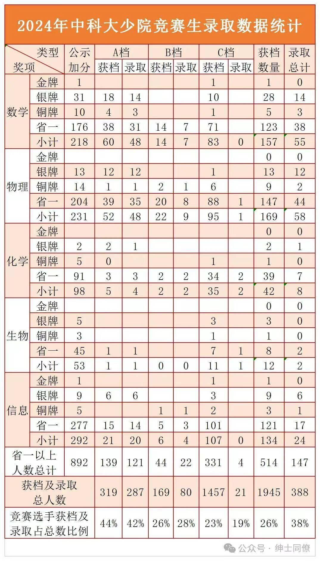 以为数学竞赛金银牌中科大就稳了？确定是想多了看看中科大少班的录取数据原来这么