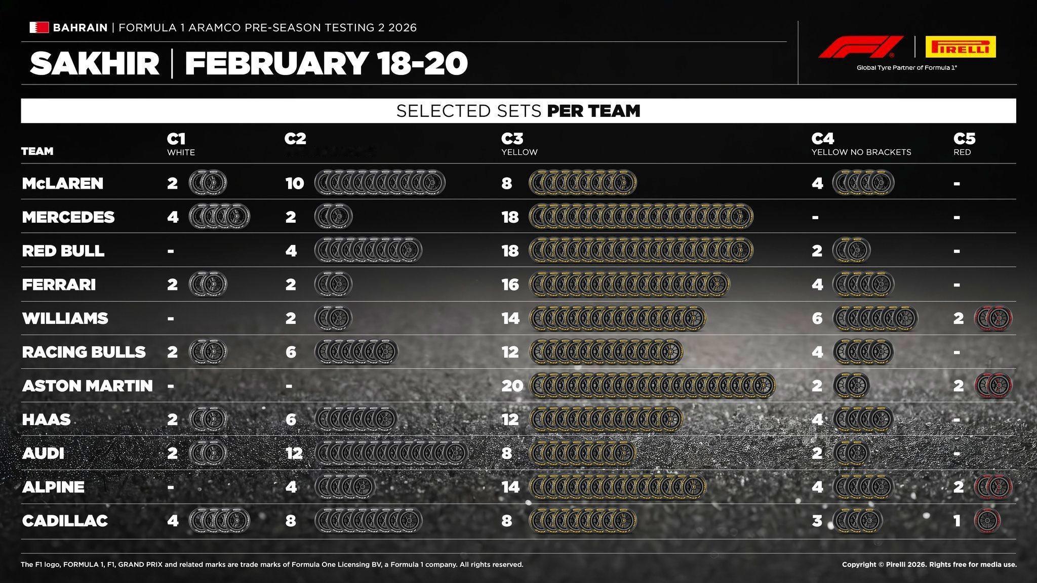 2026赛季F1巴林🇧🇭第二轮季前测试～各支车队轮胎选择方面👀F1赛车20