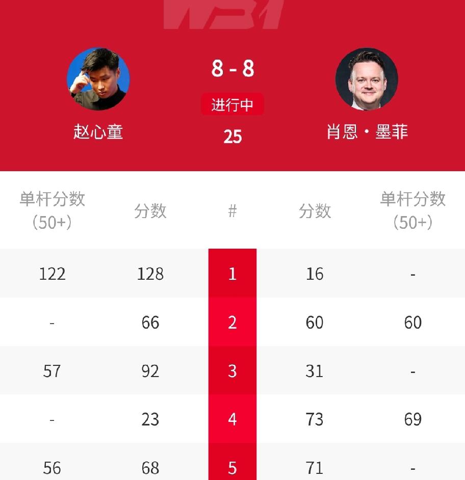 大喜讯，8-8，🇨🇳赵心童逼平“魔术师”，第二阶段压哨绝平墨菲！北京时间4月