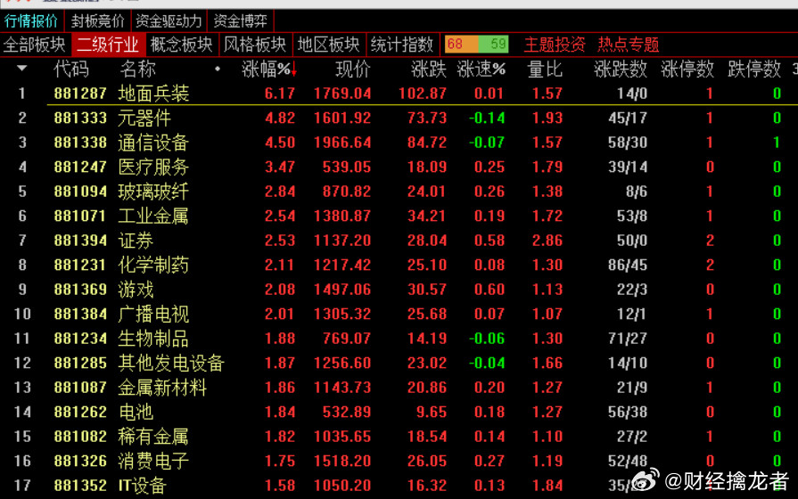 午盘，沪指涨0.56%，深成指涨1.47%，创业板指涨2.81%，北证50指数涨