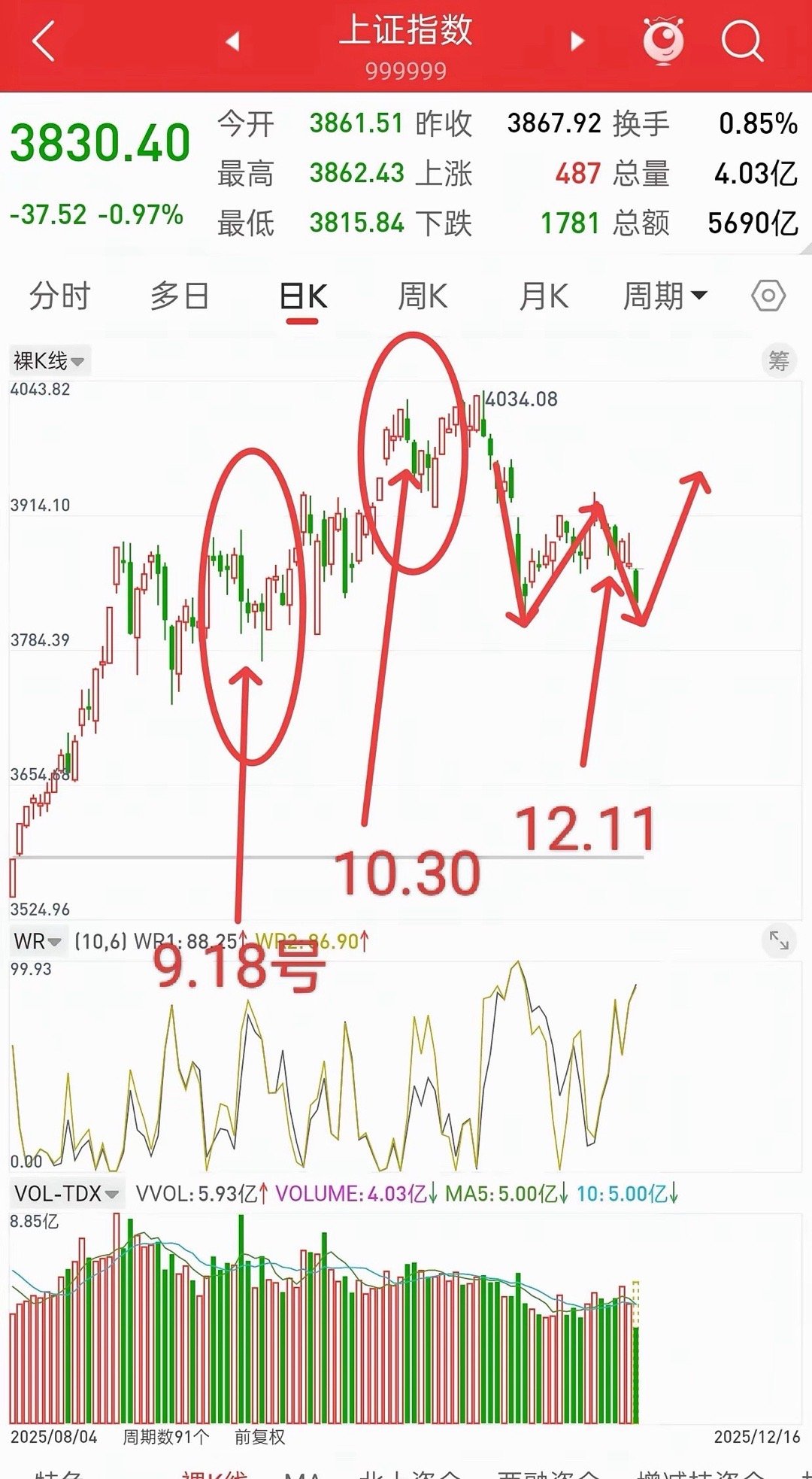 A股，降息第四天，接下来或许历史总是惊人的相似！很多时候，真的，不服都不行，前两