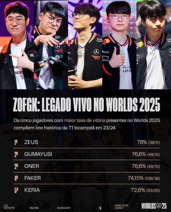 LOL官方统计ZOFGK胜率：在S15世界赛上延续传奇的名字LOL官方回顾此前